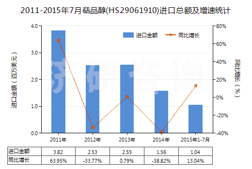 2011-2015年7月萜品醇(HS29061910)進口總額及增速統(tǒng)計